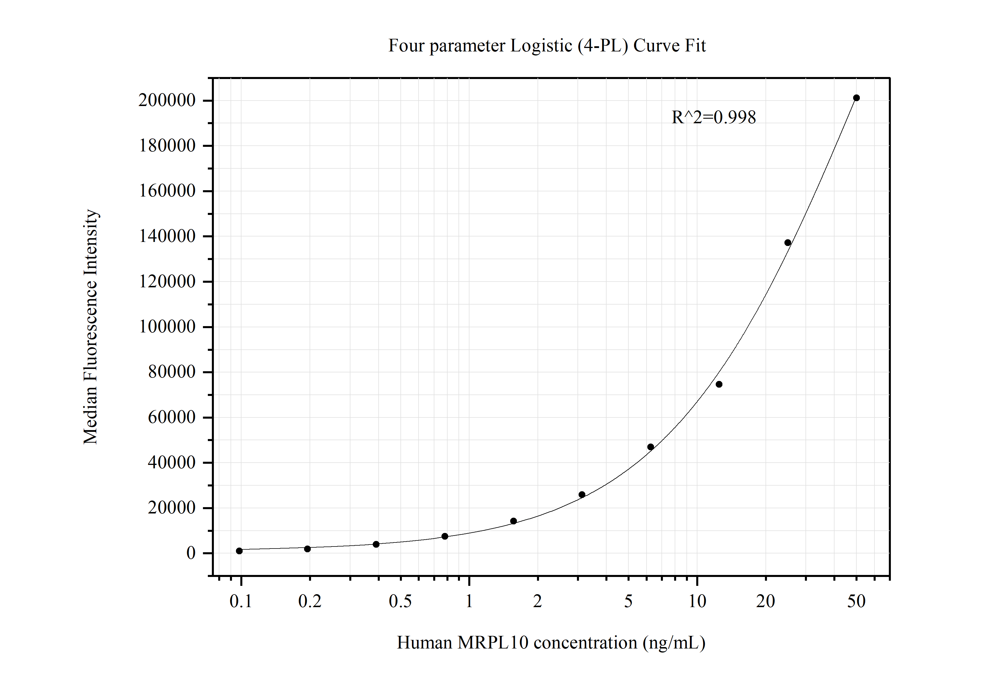 Cytometric bead array standard curve of MP50459-1